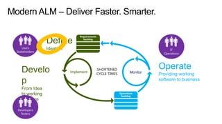 Define
Ideation

Develo
p
From Idea
to working
software

Implement

SHORTENED
CYCLE TIMES

Monitor

 