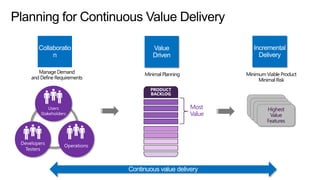 Manage Demand
and Define Requirements

Minimal Planning

Minimum Viable Product
Minimal Risk

Most
Value

Continuous value delivery

Highest
Value
Features

 