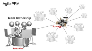 Agile PPM

Team Ownership

PMO

Strategy

Execution

 