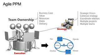 Agile PPM

Team Ownership

Business Case
Value
Resources
Dates
Delivery

PMO

Strategy

Execution

Strategic Vision
Cohesive strategy
Coordinate releases
Multiple projects
Multiple teams

 
