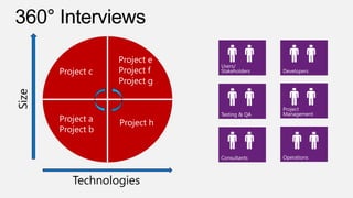 Project a
Project b

Project h

Size

Project c

Project e
Project f
Project g

Technologies

 