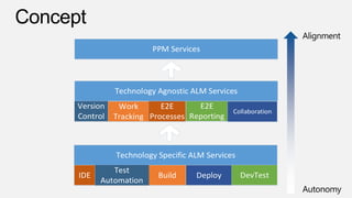 PPM Services

Technology Agnostic ALM Services
Version
Control

E2E
E2E
Work
Tracking Processes Reporting

Collaboration

Technology Specific ALM Services

IDE

Test
Automation

Build

Deploy

DevTest

 