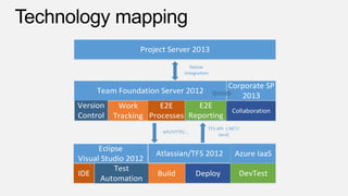 Project Server 2013
Native
Integration

Corporate SP
2013

Team Foundation Server 2012
Version
Control

Work
Build
E2E
E2E
E2E
Collaboration
Collaboration
Tracking Processes Reporting
Agent
Reporting
API/HTTP/...

Eclipse
Visual Studio 2012
Test
IDE
Automation

TFS API (.NET/
Java)

Atlassian/TFS 2012
Build

Deploy

Azure IaaS
DevTest

 
