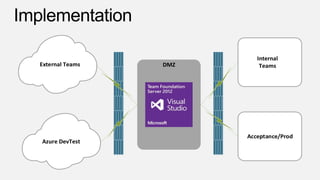 External Teams

Azure DevTest

DMZ

Internal
Teams

Acceptance/Prod

 