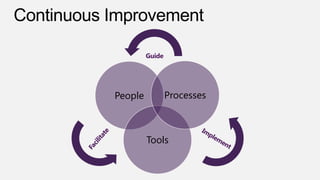 Guide

People

Processes

Tools

 