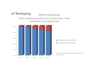 Online is growing
       Share development online versus offline sales in Non
                 Food Retail in the Netherlands

100%



80%



60%
                                              Online Based Non Food Retail
                                              Store Based Non Food Retail
40%



20%

                                             Source: Data monitor, thuiswinkel.org, HBD, Q&A
                                             Research 2012
 0%
       2000   2005   2010   2015   2020
 