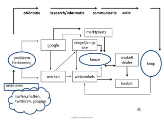oriëntatie    Research/informatie         communicatie   actie



                                                  marktplaats

                                        vergelijkings
                          google
                                            site

    probleem                                         keuze            winkel/
   herkenning                                                         dealer    koop


                          merken         webwinkels

oriënteren                                                            besluit


     surfen,chatten,
           oor
     twitteren, googlen


                                      cor@cormolenaar.nl
 