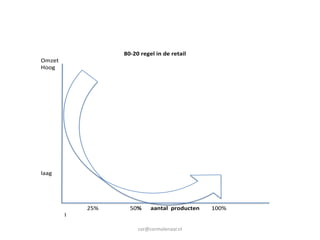 80-20 regel in de retail
Omzet
Hoog




laag




            25%     50%     aantal producten   100%
        l

                       cor@cormolenaar.nl
 