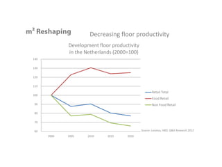 Decreasing floor productivity
             Development floor productivity
             in the Netherlands (2000=100)
140

130

120

110

                                                     Retail Total
100
                                                     Food Retail
 90                                                  Non Food Retail

 80

 70

 60                                           Source: Locatus, HBD, Q&A Research 2012
      2000   2005    2010    2015     2020
 