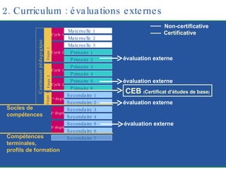2. Curriculum : évaluations externes Maternelle 1 Maternelle 2 Maternelle 3 Primaire 1 Primaire 2 Primaire 3 Primaire 4 Primaire 5 Primaire 6 Secondaire 1 Secondaire 2 Secondaire 3 Secondaire 4 Secondaire 5 Secondaire 6 Cycle   2 Cycle   2 Cycle   1 Cycle   1 1 er  degré Secondaire 7 2 e  degré 3 e  degré Etape 1 Etape 2 Etape 3 Continuum pédagogique CEB  ( Certificat d’études de base ) évaluation externe évaluation externe évaluation externe Socles de compétences Non-certificative Certificative évaluation externe Compétences terminales, profils de formation 