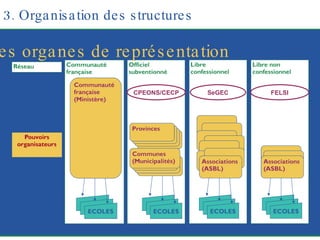 3. Organisation des structures CPEONS/CECP SeGEC FELSI Les organes de représentation 