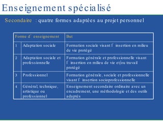 Enseignement spécialisé Secondaire  :  quatre formes adaptées au projet personnel Forme d’enseignement But 1 Adaptation sociale Formation sociale visant l’insertion en milieu de vie protégé 2 Adaptation sociale et professionnelle Formation générale et professionnelle visant l’insertion en milieu de vie et/ou travail protégé 3 Professionnel Formation générale, sociale et professionnelle visant l’insertion socioprofessionnelle 4 Général, technique, artistique ou professionnel Enseignement secondaire ordinaire avec un encadrement, une méthodologie et des outils adaptés 