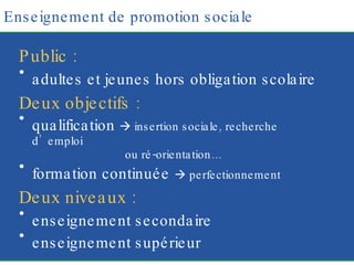 Enseignement de promotion sociale Public : adultes et jeunes hors obligation scolaire Deux objectifs : qualification    insertion sociale, recherche d’emploi ou r é-orientation… formation continuée    perfectionnement Deux niveaux : enseignement secondaire enseignement supérieur 