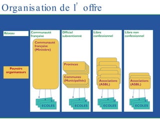 Organisation de l’offre 