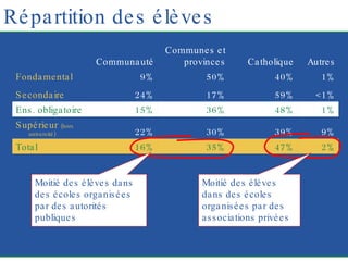 Répartition des élèves Moitié des élèves dans des écoles organisées par des associations privées Moitié des élèves dans des écoles organisées par des autorités publiques Communauté Communes et provinces Catholique Autres Fondamental 9% 50% 40% 1% Secondaire 24% 17% 59% <1% Ens. obligatoire 15% 36% 48% 1% Supérieur  (hors université) 22% 30% 39% 9% Total 16% 35% 47% 2% 
