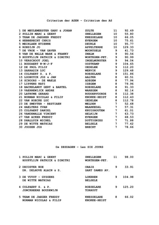 Criterium der AZEN – Critérium des AS
1 DE MEULEMEESTER GABY & JOHAN ZULTE 11 92.49
2 POLLIN MARC & GEERT SNELLEGEM 10 55....