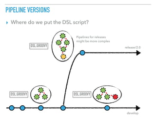 PIPELINE VERSIONS
▸ Where do we put the DSL script?
develop
release/2.0
Pipelines for releases 
might be more complex
DSL.GROOVY
DSL.GROOVY
DSL.GROOVY
 
