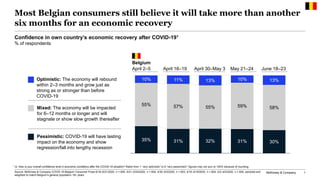 McKinsey & Company 1
Most Belgian consumers still believe it will take more than another
six months for an economic recovery
Confidence in own country’s economic recovery after COVID-191
% of respondents
1 Q: How is your overall confidence level in economic conditions after the COVID-19 situation? Rated from 1 “very optimistic” to 6 “very pessimistic”; figures may not sum to 100% because of rounding.
Source: McKinsey & Company COVID-19 Belgium Consumer Pulse 6/18–6/21/2020, n = 605; 5/21–5/24/2020, n = 604; 4/30–5/3/2020, n = 603; 4/16–4/19/2020, n = 604; 4/2–4/5/2020, n = 604, sampled and
weighted to match Belgium’s general population 18+ years
35% 31% 32% 31% 30%
55% 57% 55% 59% 58%
10% 11% 13% 10% 13%
Mixed: The economy will be impacted
for 6–12 months or longer and will
stagnate or show slow growth thereafter
Pessimistic: COVID-19 will have lasting
impact on the economy and show
regression/fall into lengthy recession
Optimistic: The economy will rebound
within 2–3 months and grow just as
strong as or stronger than before
COVID-19
April 2–5
Belgium
April 30–May 3 May 21–24April 16–19 June 18–23
 