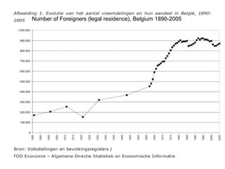 Number of Foreigners (legal residence), Belgium 1890-2005
 
