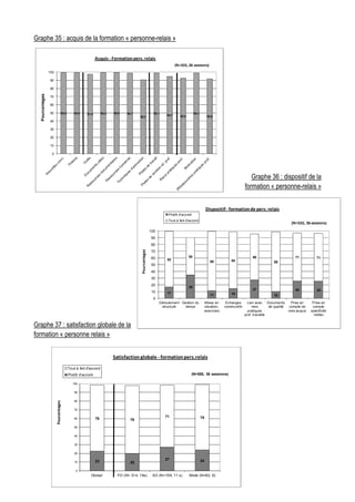17
35
11 15
27
10
26 25
82
55
88 84
69
89
71 71
0
10
20
30
40
50
60
70
80
90
100
Déroulement
structuré
Gestion du
temps
Mises en
situation,
exercices
Echanges
constructifs
Lien avec
mes
pratiques
prof. travaillé
Documents
de qualité
Prise en
compte de
mes acquis
Prise en
compte
spécificité
métier
Pourcentages
Plutôt d'accord
Tout à fait d'accord
Dispositif - formationde pers. relais
(N=555, 36 sessions)
99,5 99,5 97,6 99,3 99,6 98,7
90,7
99,1
94,7 92,4
99,1
92,0
0
10
20
30
40
50
60
70
80
90
100
Pourcentages
Acquis - Formation pers.relais
(N=555, 36 sessions)
23 20
27 24
76 78
71 75
0
10
20
30
40
50
60
70
80
90
100
Global FO (N= 314, 19s) SO (N=159, 11 s) Mixte (N=82, 6)
Pourcentages
Tout à fait d'accord
Plutôt d'accord (N=555, 36 sessions)
Satisfactionglobale - formationpers.relais
Graphe 35 : acquis de la formation « personne-relais »
Graphe 36 : dispositif de la
formation « personne-relais »
Graphe 37 : satisfaction globale de la
formation « personne relais »
 