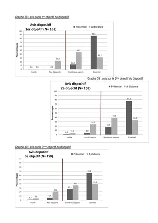 0,6 0,6
12,3
86,5
0,6
23,0
44,7
31,7
0
10
20
30
40
50
60
70
80
90
100
Inutile Peu d'apports Nombreux apports Essentiel
Pourcentages
Avis dispositif
1er objectif (N= 163)
Présentiel A distance
0,6
3,8
18,4
77,2
3,2
24,2
38,9
33,8
0
10
20
30
40
50
60
70
80
90
100
Inutile Peu d'apports Nombreux apports Essentiel
Pourcentages
Avis dispositif
2e objectif (N= 158)
Présentiel A distance
1,3
5,7
27,2
65,8
3,9
20,6
36,1
39,4
0
10
20
30
40
50
60
70
80
90
100
Inutile Peu d'apports Nombreux apports Essentiel
Pourcentages
Avis dispositif
3e objectif (N= 158)
Présentiel A distance
Graphe 38 : avis sur le 1er objectif du dispositif
Graphe 39 : avis sur le 2ème objectif du dispositif
Graphe 40 : avis sur le 3ème objectif du dispositif
 
