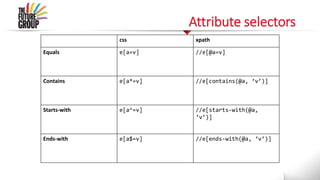 Attribute selectors
css xpath
Equals e[a=v] //e[@a=v]
Contains e[a*=v] //e[contains(@a, ‘v’)]
Starts-with e[a^=v] //e[starts-with(@a,
‘v’)]
Ends-with e[a$=v] //e[ends-with(@a, ‘v’)]
 