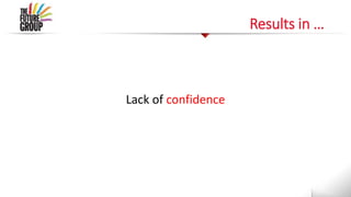Lack of confidence
Results in …
 