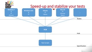 Speed-up and stabilize your tests
Windows 7
IE
FF
Chrome
Windows vista
IE
FF
Ubuntu
FF
Opera
Mac OS
FF
Chrome
Opera
…
Nodes
Hub
Specification
HUB
Test Scripts
 