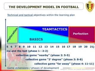 Belgion Vision on youth development
5 6 7 8 9 10 11 12 13 14 15 16 17 18 19 20 21j
me and the ball (phase 1 : 2-2)
collective game “nearby” (phase 2: 5-5)
collective game “2° degree” (phase 3: 8-8)
collective game “far away” (phase 4: 11-11)
Game dimensions / phases of development
Technical and tactical objectives within the learning plan
TEAMTACTICS
BASICS
THE DEVELOPMENT MODEL IN FOOTBALL
Perfection
 