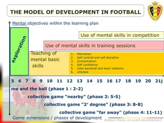 Belgion Vision on youth development
5 6 7 8 9 10 11 12 13 14 15 16 17 18 19 20 21j
me and the ball (phase 1 : 2-2)
collective game “nearby” (phase 2: 5-5)
collective game “2° degree” (phase 3: 8-8)
collective game “far away” (phase 4: 11-11)
Game dimensions / phases of development
Mental objectives within the learning plan
THE MODEL OF DEVELOPMENT IN FOOTBALL
Vervolmaking
Teaching of
mental basic
skills
1. Motivation
2. Self controll and self discipline
3. Concentration
4. Self confidence
5. Inter-personal and team relations
6. Lifestyle
Use of mental skills in training sessions
Use of mental skills in competition
 