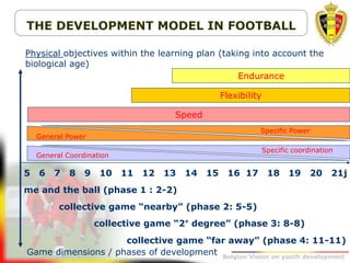 Belgion Vision on youth development
5 6 7 8 9 10 11 12 13 14 15 16 17 18 19 20 21j
me and the ball (phase 1 : 2-2)
collective game “nearby” (phase 2: 5-5)
collective game “2° degree” (phase 3: 8-8)
collective game “far away” (phase 4: 11-11)
Game dimensions / phases of development
Physical objectives within the learning plan (taking into account the
biological age)
THE DEVELOPMENT MODEL IN FOOTBALL
Endurance
Flexibility
Speed
General Coordination
Specific coordination
General Power
Specific Power
 