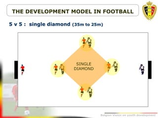 Belgion Vision on youth development
5 v 5 : single diamond (35m to 25m)
THE DEVELOPMENT MODEL IN FOOTBALL
SINGLE
DIAMOND
 