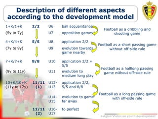 Belgion Vision on youth development
Description of different aspects
according to the development model
1+K/1+K 2/2 U6 ball acquaintance
Football as a dribbling and
shooting game(5y to 7y) U7 opposition games
4+K/4+K 5/5 U8 application 2/2
Football as a short passing game
without off-side rule(7y to 9y) U9 evolution towards
game nearby
7+K/7+K 8/8 U10 application 2/2 +
5/5
Football as a halflong passing
game without off-side rule(9y to 11y) U11 evolution to
medium long play
10+K/10+K
(11y to 17y)
11/11
(1)
U12-
U13
application 2/2,
5/5 and 8/8
Football as a long passing game
with off-side ruleU14-
U15
evolution to game
far away
11/11
(2)
U16-
U17
to perfect
 