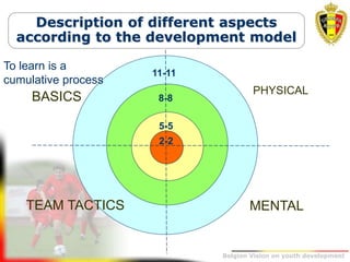 Belgion Vision on youth development
11-11
Description of different aspects
according to the development model
BASICS
TEAM TACTICS
PHYSICAL
MENTAL
To learn is a
cumulative process
8-8
5-5
2-2
 