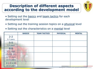 Belgion Vision on youth development
Description of different aspects
according to the development model
BASICS TEAM TACTICS PHYSICAL MENTAL
2-2
5-7 years
5-5
7-9 years
8-8
9-11 years
11-11 (1)
11-13 years
13-15 years
11-11(2)
15-17 years
• Setting out the basics and team tactics for each
development level
• Setting out the training session topics on a physical level
• Setting out the characteristics on a mental level
 