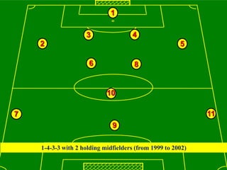 Belgion Vision on youth development
1
3
5
4
7
9
11
2
6 8
10
1-4-3-3 with 2 holding midfielders (from 1999 to 2002)
 