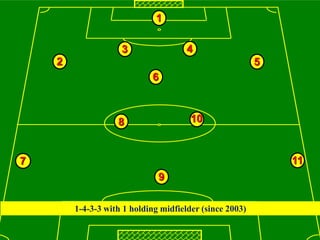 Belgion Vision on youth development
1
3
5
4
7
9
11
2
6
8 10
1-4-3-3 with 1 holding midfielder (since 2003)
 