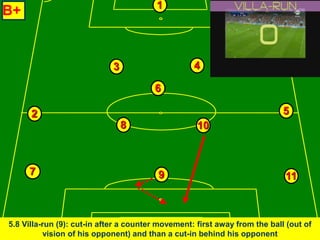 Teamtactics anders bekeken
1
3
5
4
7 9 11
2
8
6
10
B+
5.8 Villa-run (9): cut-in after a counter movement: first away from the ball (out of
vision of his opponent) and than a cut-in behind his opponent
 