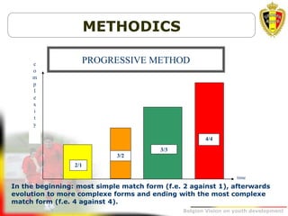 Belgion Vision on youth development
PROGRESSIVE METHOD
time
c
o
m
p
l
e
x
i
t
y
3/3
3/2
4/4
2/1
METHODICS
In the beginning: most simple match form (f.e. 2 against 1), afterwards
evolution to more complexe forms and ending with the most complexe
match form (f.e. 4 against 4).
 