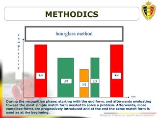 Belgion Vision on youth development
4/4
3/3
hourglass method
time
c
o
m
p
l
e
x
i
t
y
3/3
3/2
4/4
METHODICS
During the recognition phase: starting with the end form, and afterwards evoluating
toward the most simple match form needed to solve a problem. Afterwards, more
complexe forms are progessively introduced and at the end the same match form is
used as at the beginning.
 