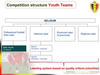 Belgion Vision on youth development
Professional Football
Elite Label
Elite Youth
(16 teams)
Serie A
(32 teams - 2 groups)
Serie B
(48 teams - 3 groups)
National Label
Provincial Label
(9 provinces)
Regional Label
BELGIUM
Competition structure Youth Teams
Labeling system based on quality criteria (checklist)
 