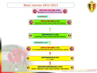 Belgion Vision on youth development
UEFA-B DIPLOMA (112h)
11-17 year/postformation/amateur (until 2nd prov. series)
UEFA-PRO DIPLOMA (240h)
Management of professional teams
EXPERIENCE
INITIATOR CERTIFICATE C (60h)
Vision / didactics / basic motor function / safe sports
CERTICIFICATE B (60h)
5 - 11 year
UEFA-A DIPLOMA (114h)
coaching of senior teams (until 2nd division)
CERTIFICATE A (148h)
coaching of senior teams (until 4th division)
EXPERIENCE 1 year
Basic courses 2012-2013
 