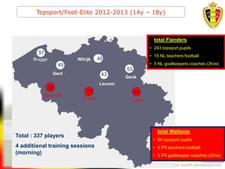 Belgion Vision on youth development
45
11
Brugge
Gent
Genk
Leuven
Wilrijk
Tubize Liège
57
45
53
43
64
19
Mouscron
Total : 337 players
4 additional training sessions
(morning)
total Flanders
• 243 topsport pupils
• 15 NL teachers football
• 5 NL goalkeepers coaches (3h/w)
total Wallonia
• 94 topsport pupils
• 6 FR teachers football
• 3 FR goalkeeper coaches (3h/w)
Topsport/Foot-Elite 2012-2013 (14y – 18y)
 