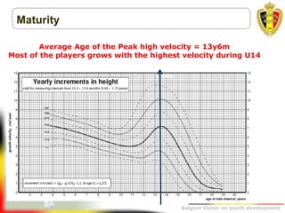 Belgion Vision on youth development
Maturity
1.46m
Average Age of the Peak high velocity = 13y6m
Most of the players grows with the highest velocity during U14
 