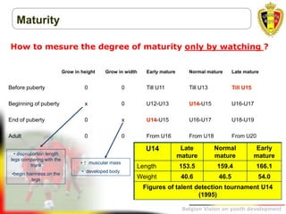 Belgion Vision on youth development
Grow in height Grow in width Early mature Normal mature Late mature
Before puberty 0 0 Till U11 Till U13 Till U15
Beginning of puberty x 0 U12-U13 U14-U15 U16-U17
End of puberty 0 x U14-U15 U16-U17 U18-U19
Adult 0 0 From U16 From U18 From U20
U14 Late
mature
Normal
mature
Early
mature
Length 153.5 159.4 166.1
Weight 40.6 46.5 54.0
Figures of talent detection tournament U14
(1995)
• ↑ muscular mass
• developed body
• disproportion length
legs comparing with the
trunk
•begin hairiness on the
legs
Maturity
How to mesure the degree of maturity only by watching ?
 