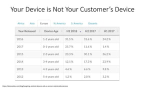 Your Device is Not Your Customer’s Device
https://deviceatlas.com/blog/targeting-android-devices-sdk-os-version-statistics#screensize
 