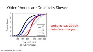 Older Phones are Drastically Slower
Websites load 20-50%
faster Year over year
https://arxiv.org/pdf/1603.02293.pdf
 