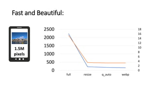 Fast and Beautiful:
1.5M
pixels
0
2
4
6
8
10
12
14
16
18
0
500
1000
1500
2000
2500
full resize q_auto webp
 