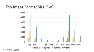 Top Image Format Size: SVG
HTTP Archive 11/2018
 
