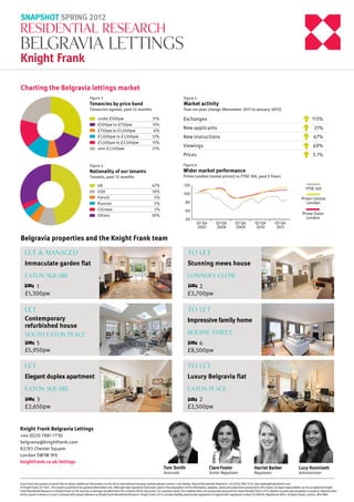 SNAPSHOT SPRING 2012

RESIDENTIAL RESEARCH

Belgravia lettings
Charting the Belgravia lettings market
Figure 3

Figure 5

Tenancies agreed, past 12 months

Year-on-year change (November 2011 to January 2012)

Market activity

Tenancies by price band
under £500pw
£500pw to £750pw
£750pw to £1,000pw
£1,000pw to £1,500pw
£1,500pw to £2,500pw
over £2,500pw

Exchanges	

31%
15%
6%
12%
15%
21%

113%

New applicants	

21%

New instructions	

47%

Viewings	

69%

Prices	

3.1%

Figure 4

Figure 6

Tenants, past 12 months

Prime London (rental prices) vs FTSE 100, past 5 Years

Wider market performance

Nationality of our tenants
UK
USA
French
Russian
Chinese
Others

120

47%
10%
5%
5%
3%
30%

FTSE 100

100

Prime Central
London

80
60
40

Prime Outer
London
Q1-Q4
2007

Q1-Q4
2008

Q1-Q4
2009

Q1-Q4
2010

Q1-Q4
2011

Belgravia properties and the Knight Frank team
LET & MANAGED

to let

Immaculate garden flat

Stunning mews house

Eaton Square

Lowndes Close

	
1
£1,300pw

	
2
£3,700pw

let

to let

Contemporary
refurbished house

Impressive family home

South Eaton Place

Bourne Street

	
5
£5,950pw

	
6
£8,500pw

let

to let

Elegant duplex apartment

Luxury Belgravia flat

Eaton Square

Eaton Place

	
3
£2,650pw

	
2
£2,500pw

Knight Frank Belgravia Lettings
+44 (0)20 7881 7730
belgravia@knightfrank.com
82/83 Chester Square
London SW1W 9HJ
knightfrank.co.uk/lettings

Tom Smith
Associate

Clare Foster

Senior Negotiator

Harriet Barber
Negotiator

Lucy Hunnisett
Administrator

If you have any queries or would like to obtain additional information on the UK or international housing markets please contact: Liam Bailey, Head of Residential Research, +44 (0)20 7861 5133, liam.bailey@knightfrank.com
© Knight Frank LLP 2012 - This report is published for general information only. Although high standards have been used in the preparation of the information, analysis, views and projections presented in this report, no legal responsibility can be accepted by Knight
Frank Residential Research or Knight Frank LLP for any loss or damage resultant from the contents of this document. As a general report, this material does not necessarily represent the view of Knight Frank LLP in relation to particular properties or projects. Reproduction
of this report in whole or in part is allowed with proper reference to Knight Frank Residential Research. Knight Frank LLP is a limited liability partnership registered in England with registered number OC305934. Registered office: 55 Baker Street, London, W1U 8AN

 
